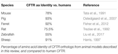 Animal Models in the Pathophysiology of Cystic Fibrosis